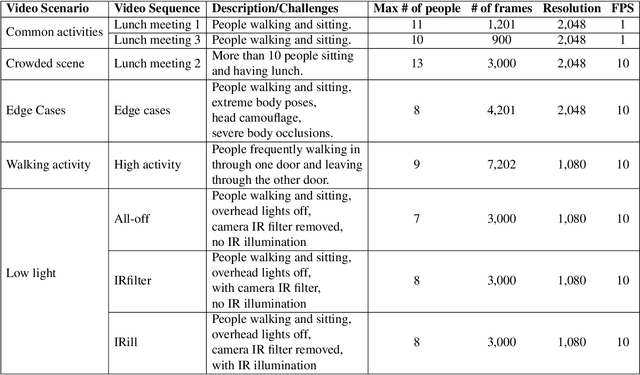Figure 4 for RAPiD: Rotation-Aware People Detection in Overhead Fisheye Images