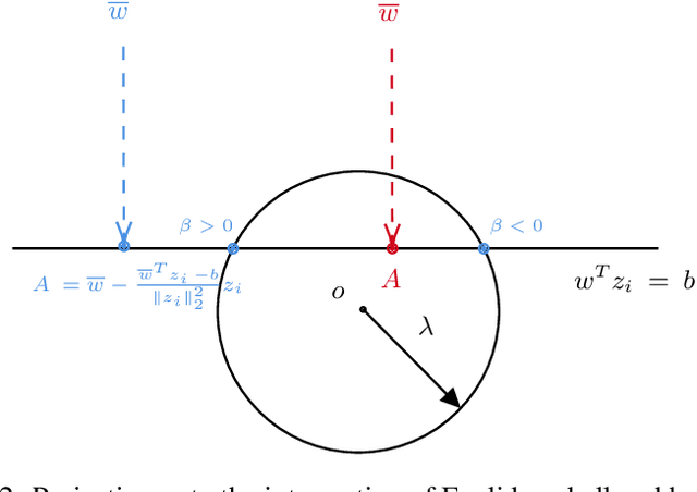 Figure 4 for Fast Epigraphical Projection-based Incremental Algorithms for Wasserstein Distributionally Robust Support Vector Machine
