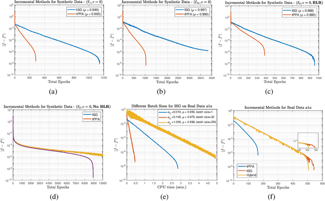 Figure 2 for Fast Epigraphical Projection-based Incremental Algorithms for Wasserstein Distributionally Robust Support Vector Machine