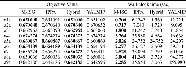 Figure 3 for Fast Epigraphical Projection-based Incremental Algorithms for Wasserstein Distributionally Robust Support Vector Machine