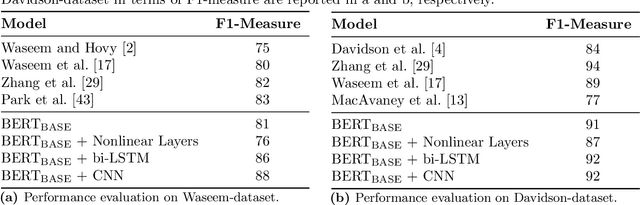 Figure 3 for Hate Speech Detection and Racial Bias Mitigation in Social Media based on BERT model