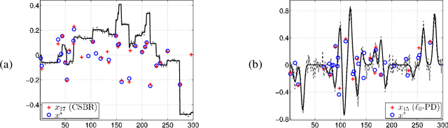Figure 2 for Homotopy based algorithms for $\ell_0$-regularized least-squares