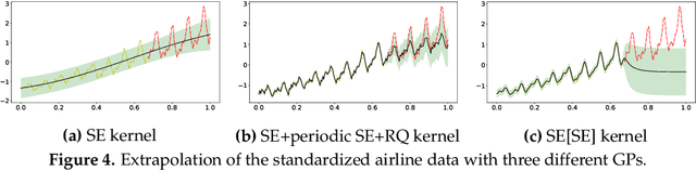 Figure 4 for Conditional Deep Gaussian Processes: empirical Bayes hyperdata learning
