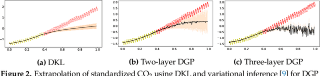 Figure 2 for Conditional Deep Gaussian Processes: empirical Bayes hyperdata learning