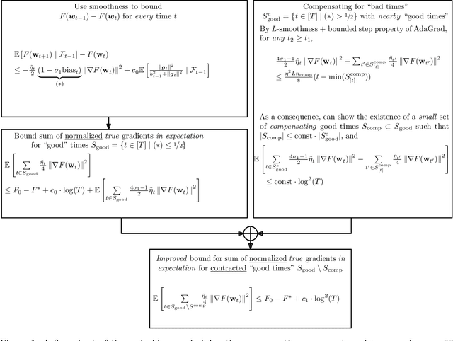 Figure 1 for The Power of Adaptivity in SGD: Self-Tuning Step Sizes with Unbounded Gradients and Affine Variance