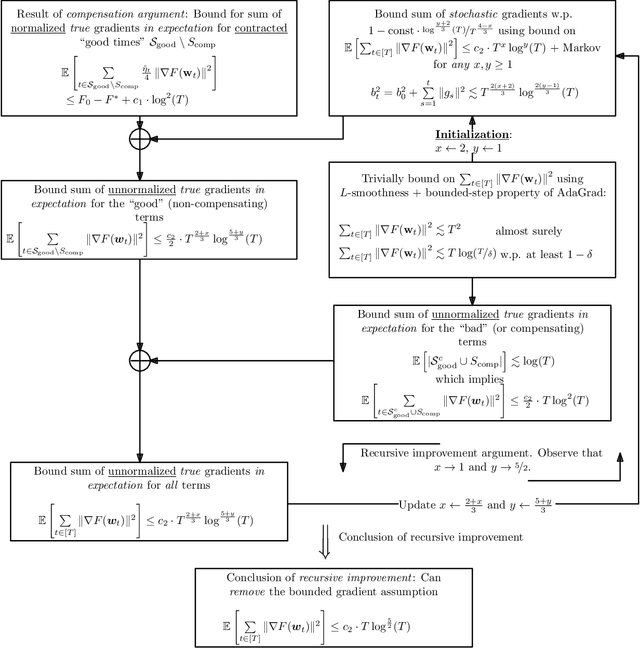 Figure 3 for The Power of Adaptivity in SGD: Self-Tuning Step Sizes with Unbounded Gradients and Affine Variance