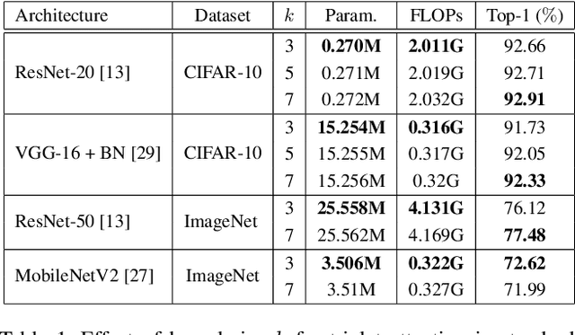 Figure 3 for Rotate to Attend: Convolutional Triplet Attention Module