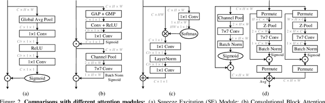 Figure 4 for Rotate to Attend: Convolutional Triplet Attention Module