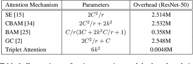 Figure 2 for Rotate to Attend: Convolutional Triplet Attention Module