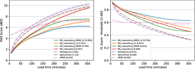 Figure 3 for MS-nowcasting: Operational Precipitation Nowcasting with Convolutional LSTMs at Microsoft Weather