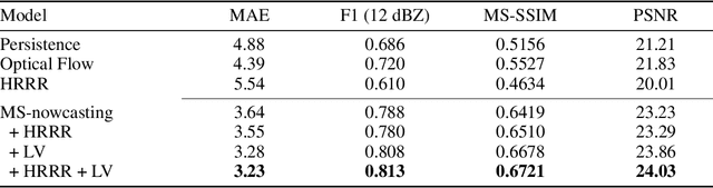 Figure 2 for MS-nowcasting: Operational Precipitation Nowcasting with Convolutional LSTMs at Microsoft Weather