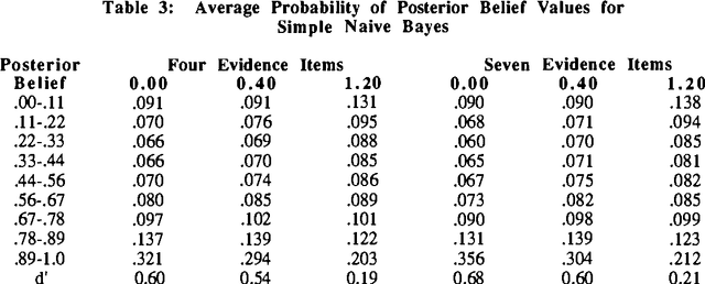 Figure 1 for Reasoning under Uncertainty: Some Monte Carlo Results