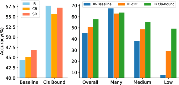 Figure 3 for Distribution Alignment: A Unified Framework for Long-tail Visual Recognition