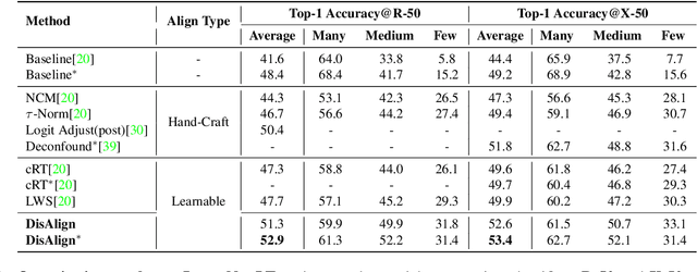 Figure 2 for Distribution Alignment: A Unified Framework for Long-tail Visual Recognition