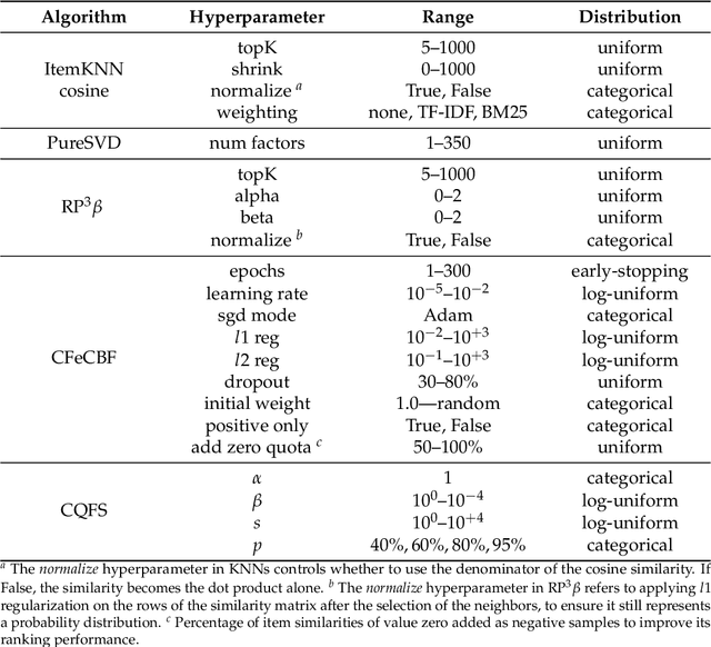 Figure 4 for Feature Selection for Recommender Systems with Quantum Computing