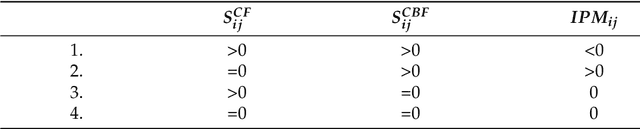 Figure 2 for Feature Selection for Recommender Systems with Quantum Computing