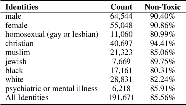 Figure 3 for Empirical Analysis of Multi-Task Learning for Reducing Model Bias in Toxic Comment Detection