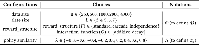 Figure 3 for Doubly Robust Off-Policy Evaluation for Ranking Policies under the Cascade Behavior Model