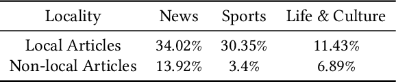Figure 3 for Using user's local context to support local news