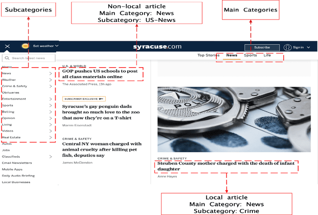 Figure 2 for Using user's local context to support local news