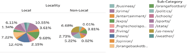 Figure 4 for Using user's local context to support local news