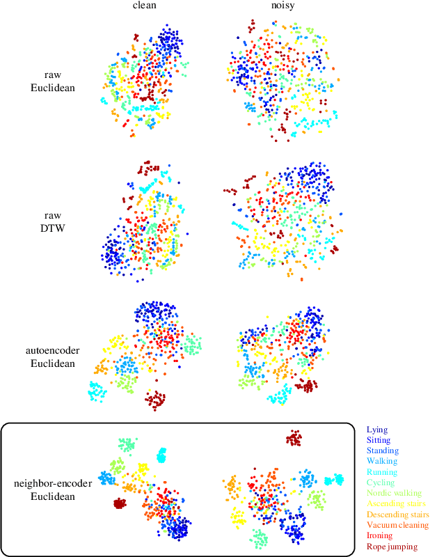 Figure 1 for Representation Learning by Reconstructing Neighborhoods