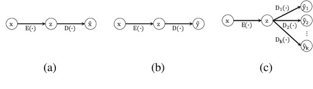 Figure 3 for Representation Learning by Reconstructing Neighborhoods