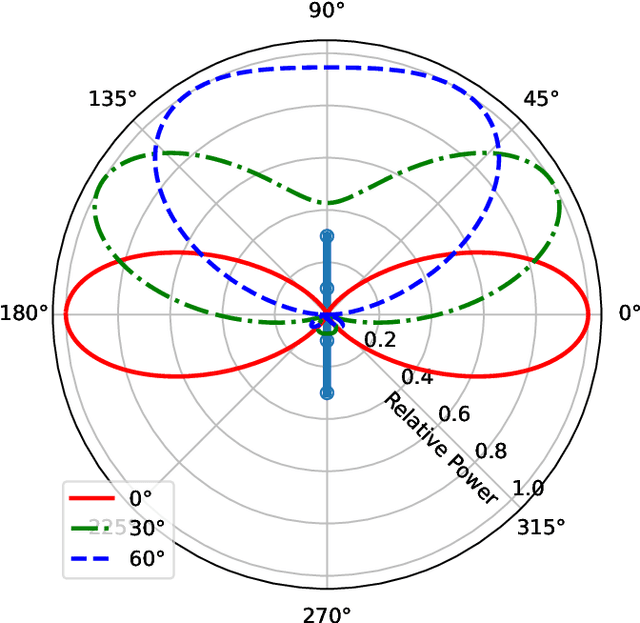 Figure 1 for DeepAoANet: Learning Angle of Arrival from Software Defined Radios with Deep Neural Networks