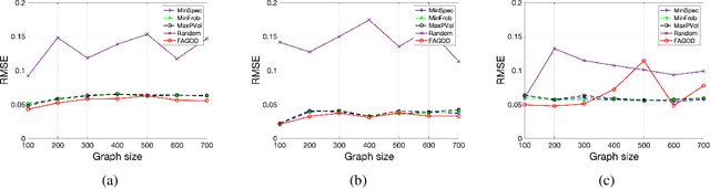 Figure 2 for Fast Graph Subset Selection Based on G-optimal Design