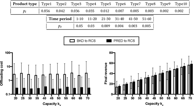Figure 4 for AI-CARGO: A Data-Driven Air-Cargo Revenue Management System