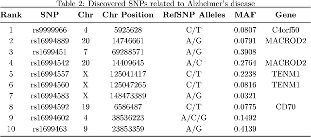 Figure 4 for A Sparse Graph-Structured Lasso Mixed Model for Genetic Association with Confounding Correction