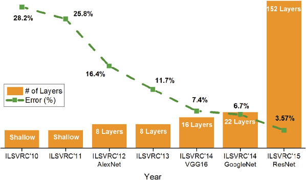 Figure 1 for Not Just Privacy: Improving Performance of Private Deep Learning in Mobile Cloud