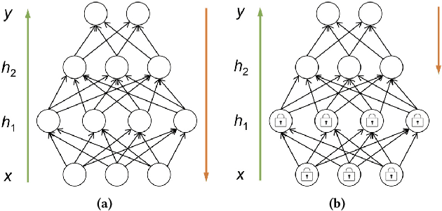 Figure 2 for Not Just Privacy: Improving Performance of Private Deep Learning in Mobile Cloud