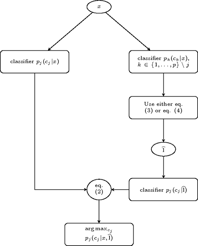 Figure 1 for A probabilistic methodology for multilabel classification