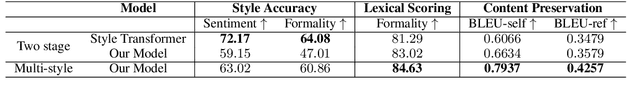 Figure 4 for Multi-dimensional Style Transfer for Partially Annotated Data using Language Models as Discriminators