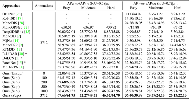 Figure 2 for Lidar Point Cloud Guided Monocular 3D Object Detection