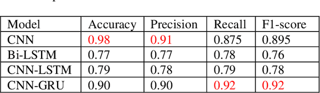 Figure 2 for Macromolecule Classification Based on the Amino-acid Sequence