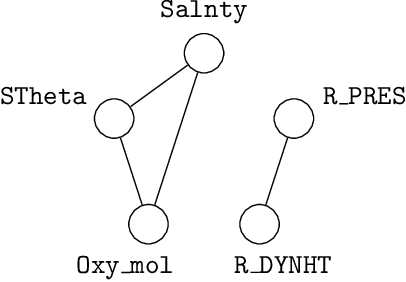 Figure 4 for A Bayesian nonparametric test for conditional independence
