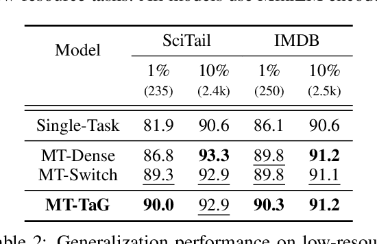 Figure 3 for Sparsely Activated Mixture-of-Experts are Robust Multi-Task Learners