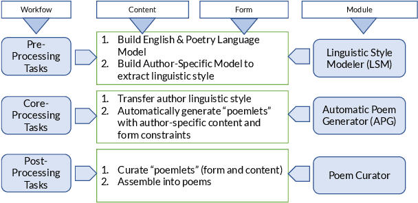 Figure 1 for BACON: Deep-Learning Powered AI for Poetry Generation with Author Linguistic Style Transfer
