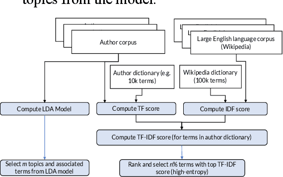 Figure 2 for BACON: Deep-Learning Powered AI for Poetry Generation with Author Linguistic Style Transfer