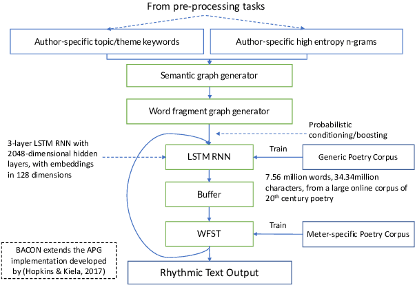 Figure 3 for BACON: Deep-Learning Powered AI for Poetry Generation with Author Linguistic Style Transfer