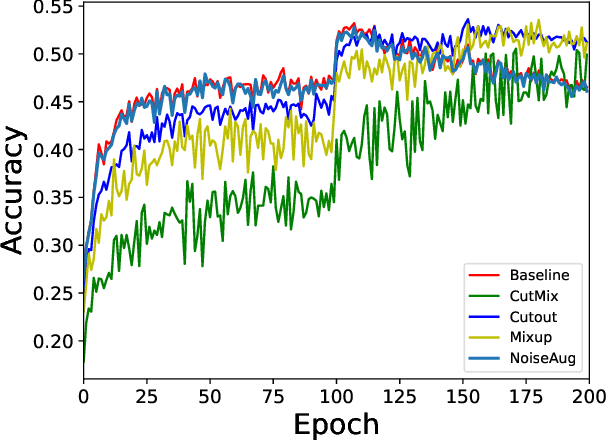 Figure 3 for Noise Augmentation Is All You Need For FGSM Fast Adversarial Training: Catastrophic Overfitting And Robust Overfitting Require Different Augmentation
