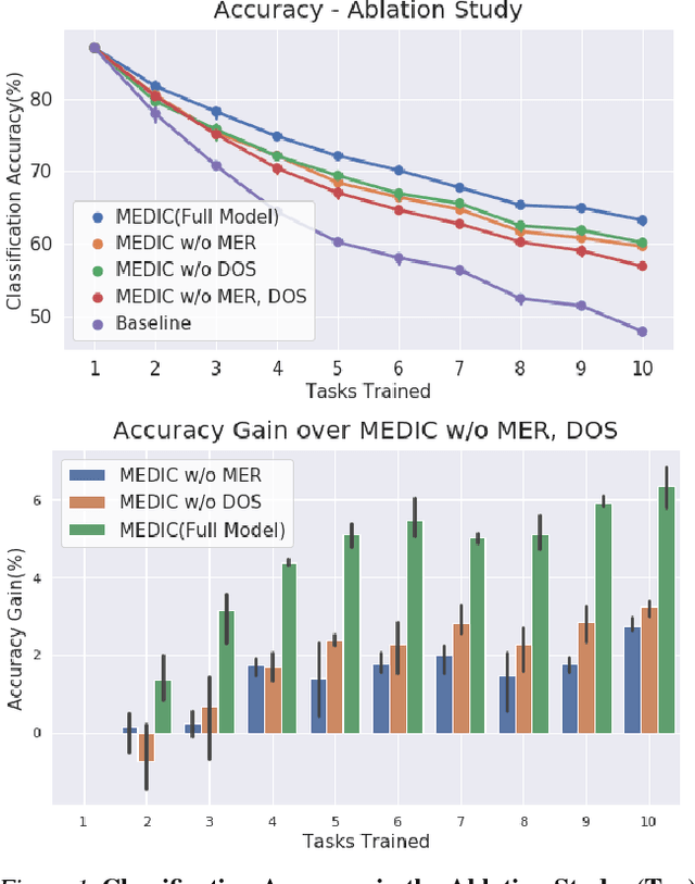 Figure 2 for Incremental Learning with Maximum Entropy Regularization: Rethinking Forgetting and Intransigence
