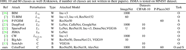Figure 2 for ColorFool: Semantic Adversarial Colorization