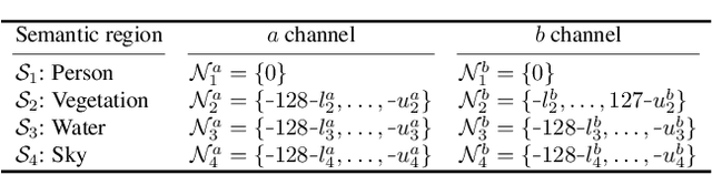 Figure 4 for ColorFool: Semantic Adversarial Colorization