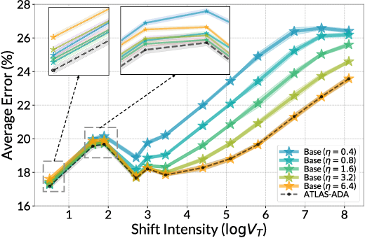 Figure 4 for Adapting to Online Label Shift with Provable Guarantees