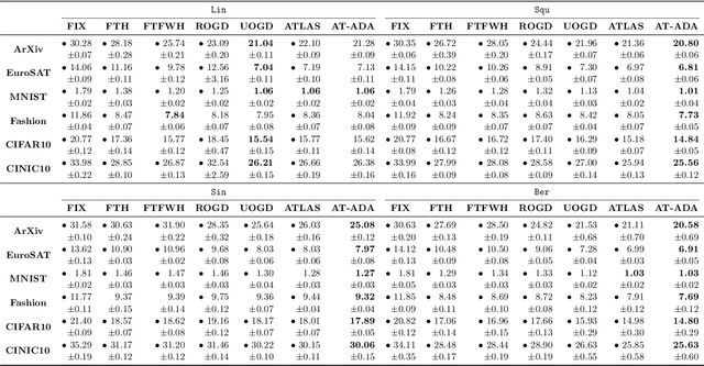 Figure 3 for Adapting to Online Label Shift with Provable Guarantees