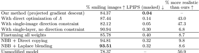 Figure 2 for Rewriting a Deep Generative Model