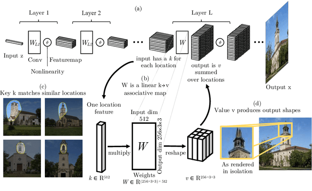 Figure 3 for Rewriting a Deep Generative Model
